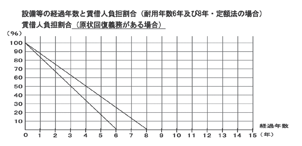 2016年度 問28 の図 1